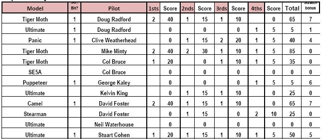 biplane_results_2012